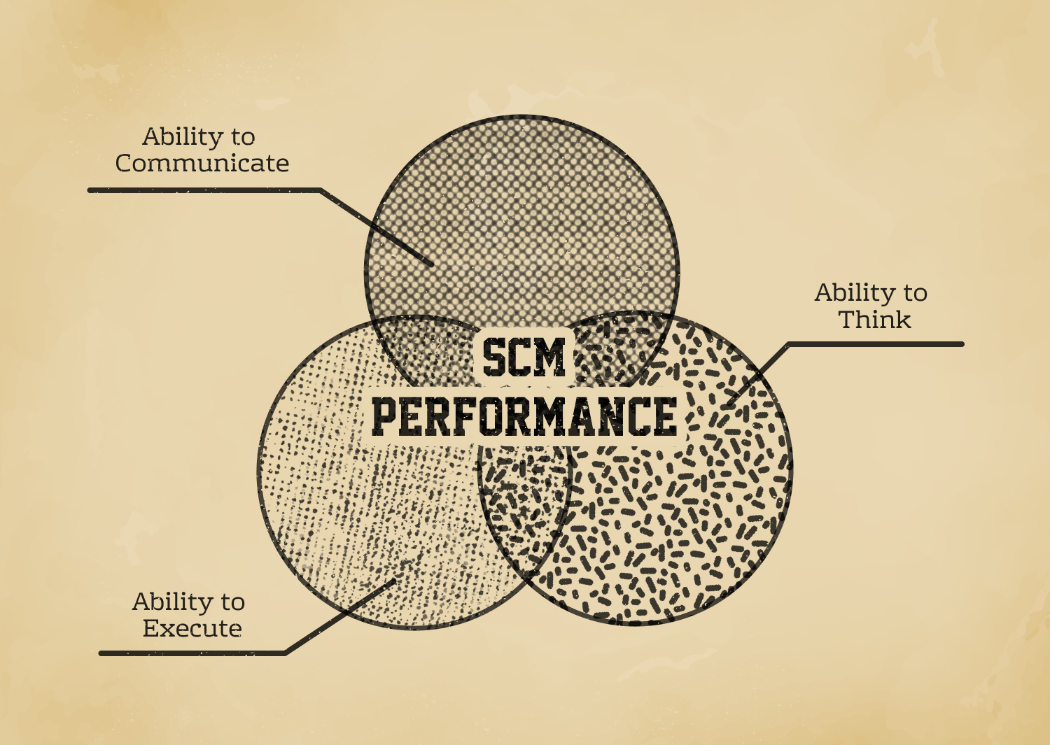 Diagrama de Venn del rendimiento de supply chain de Captain Obvious