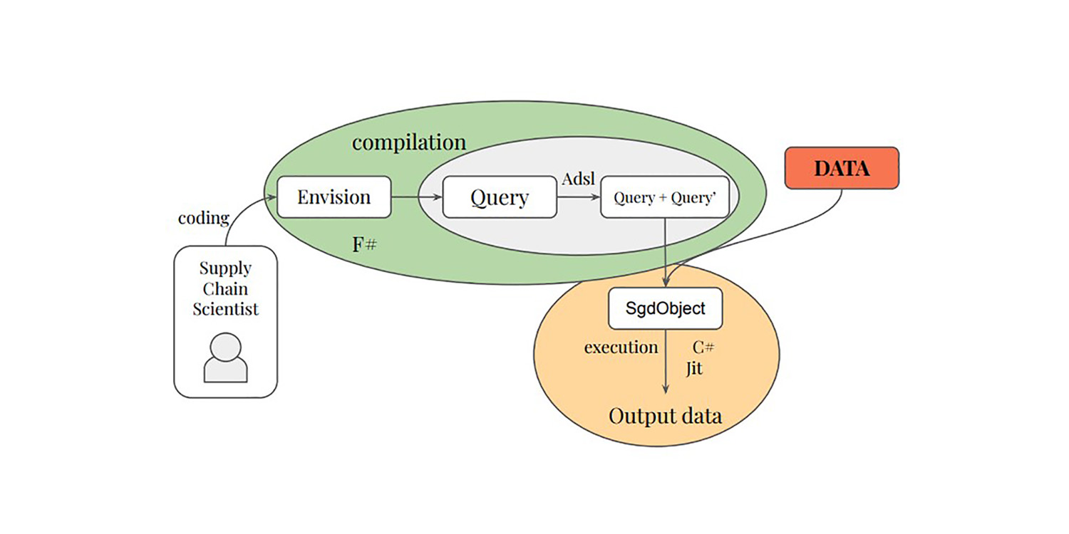 Схема конвейера Envision для дифференциации реляционных запросов.