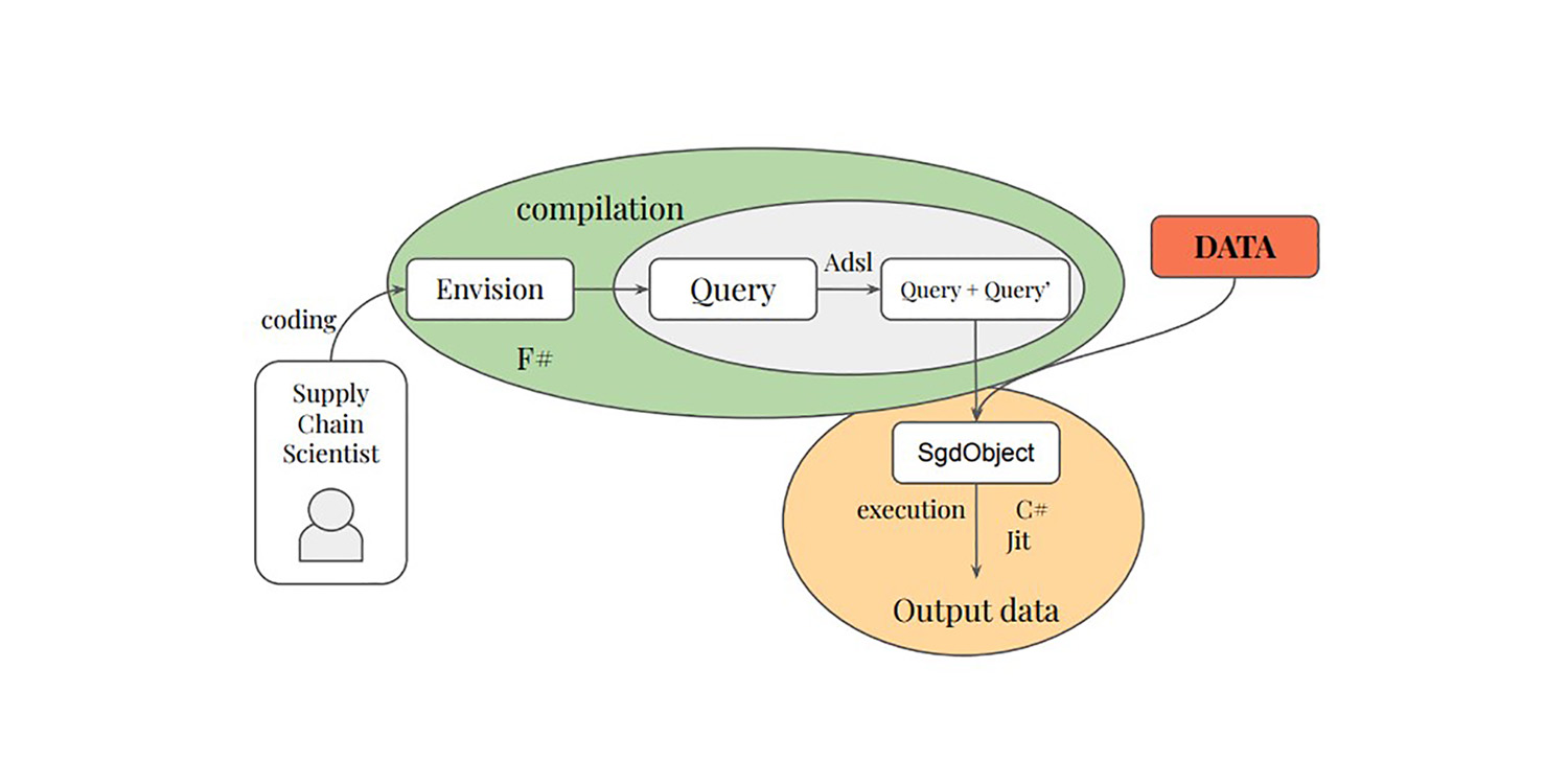 Schema des Envision-Pipelines zur Differenzierung relationaler Abfragen.