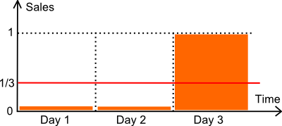 Illustration of intermittent sales