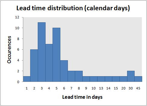 Distribuzione dei tempi di consegna in giorni di calendario