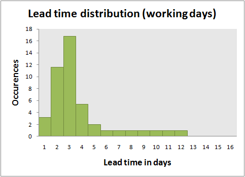 Distribuzione dei tempi di consegna in giorni lavorativi