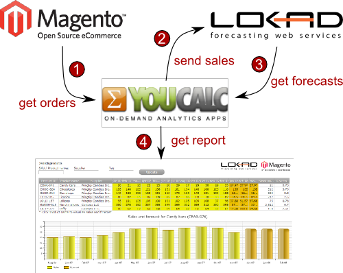 Illustration of the integration process between Magento, youcalc and Lokad