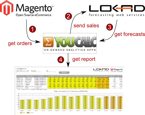 Illustration des Integrationsprozesses zwischen Magento, youcalc und Lokad