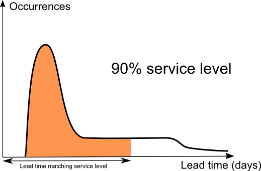 Schema of a lead time distribution, higher service level