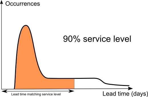 Schema di una distribuzione dei tempi di consegna, livello di servizio più alto