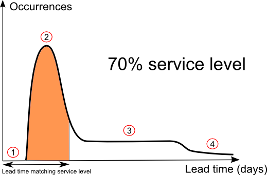 Schema einer Durchlaufzeitverteilung