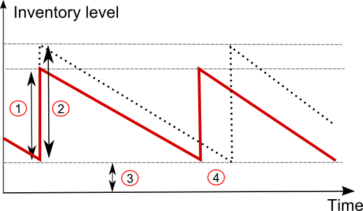 Modeling inventory replenishments