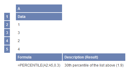 Formule de percentile dans Microsoft Excel