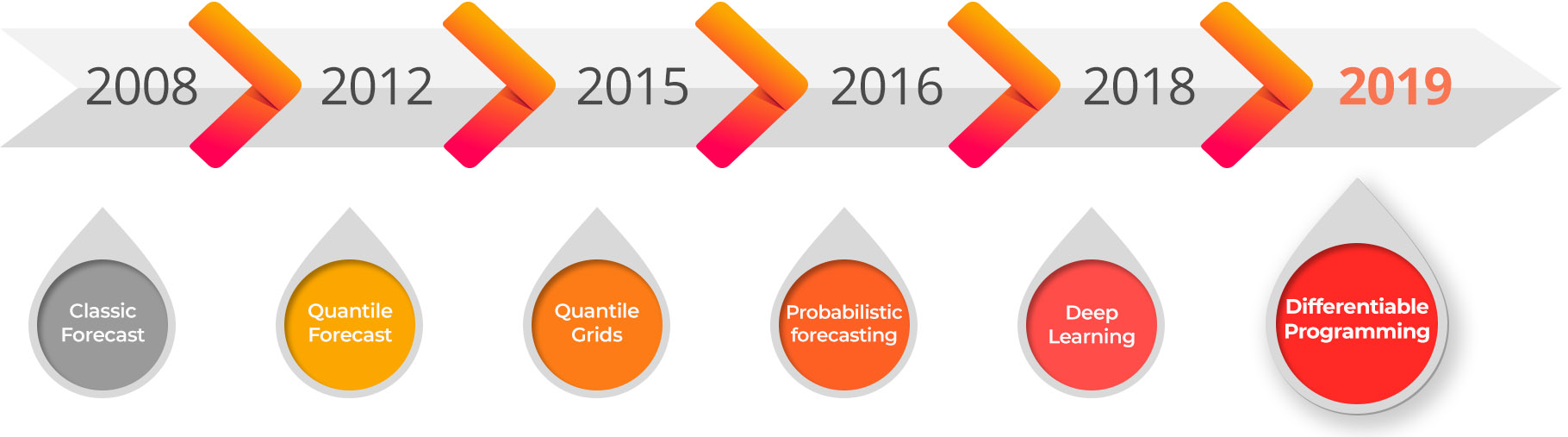 Timeline of differentiable programming at Lokad