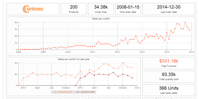 Eingebaute Dashboards für Salescast