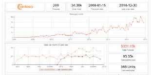 Tableaux de bord intégrés pour Salescast