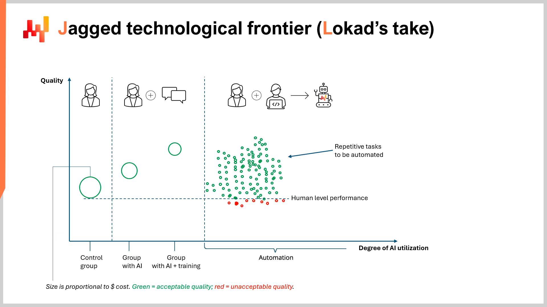 A figure displaying the relative cost and quality of output associated with various workflows, including AI-automation.