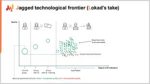 Eine nuancierte Perspektive auf die zerklüftete technologische Grenze der Harvard Business School