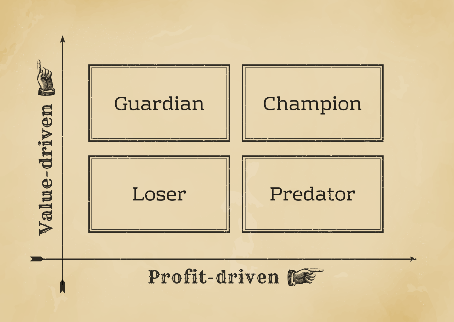 La taxonomie Valeur vs Profit de Captain Obvious