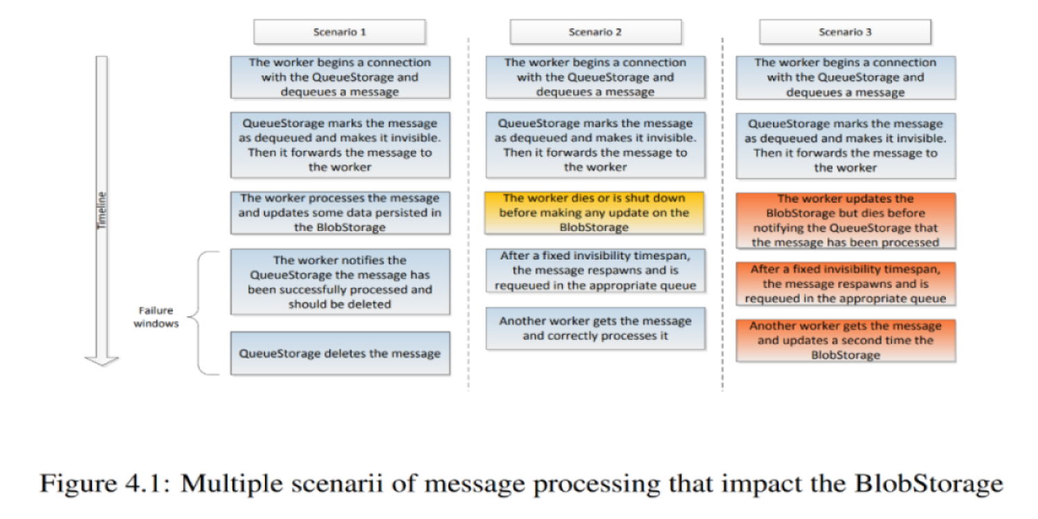 Classification algorithms distributed on the cloud