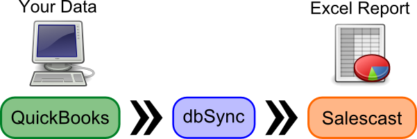 integración de dbSync