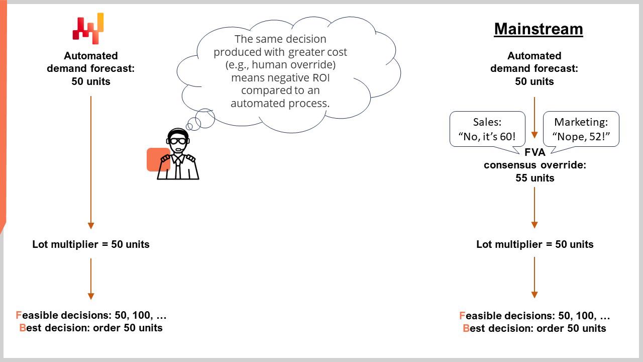 A chart illustrating no impact of forecast accuracy on decisions under the presence of lot multipliers for purchasing goods.