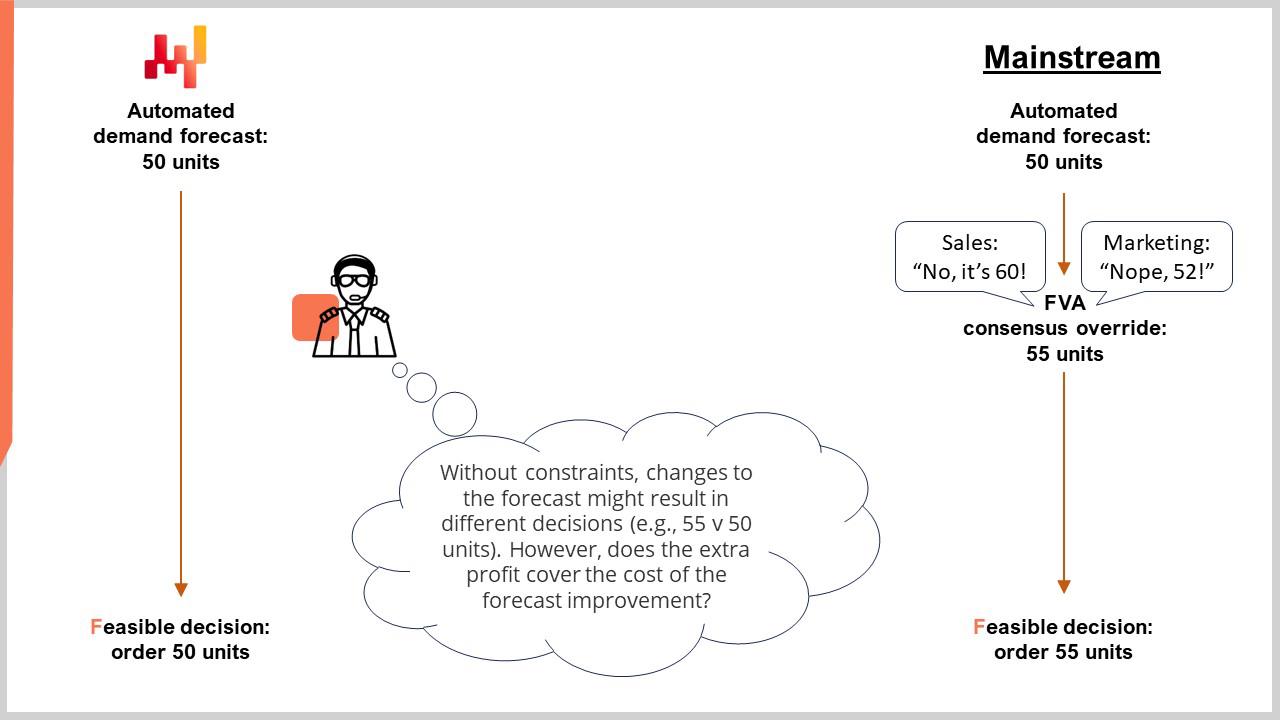 A chart illustrating difficulty of evaluating financial impact of forecast accuracy in unconstrained situation.
