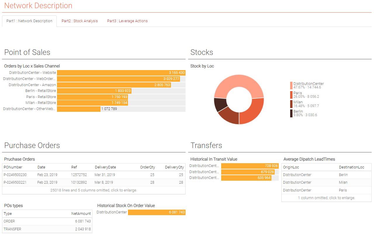 Ein Bildschirm mit Kacheln und Dashboards, der quantitative Analysen des retail supply chain Netzwerks anzeigt.