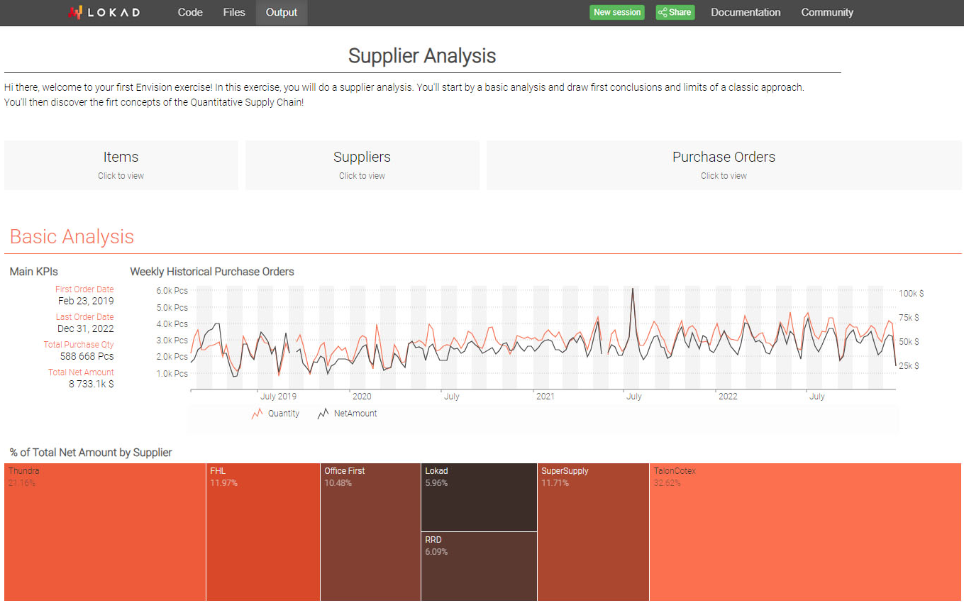 Ein Bildschirm mit Kacheln und Dashboards, die quantitative Analysen von Einzelhändlerlieferanten anzeigen