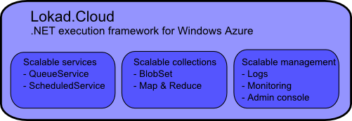 Lokad Cloud big picture
