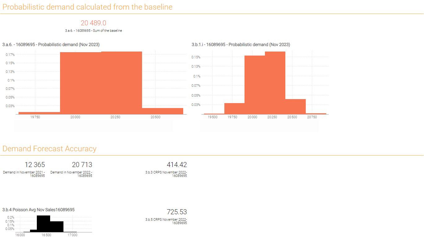 A screen of tiles and dashboards displaying probabilistic forecasts and their accuracy metrics.