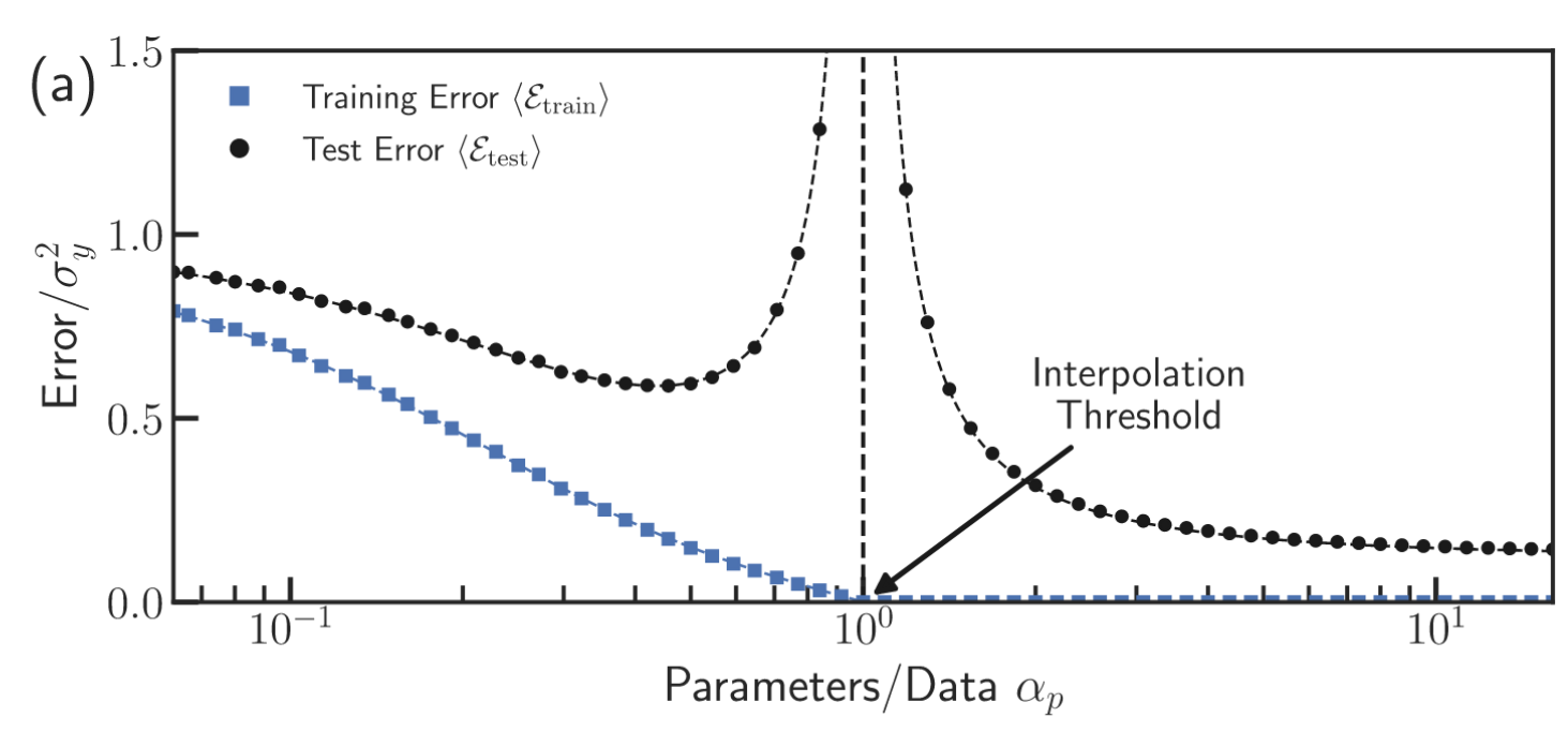 Double descent curve