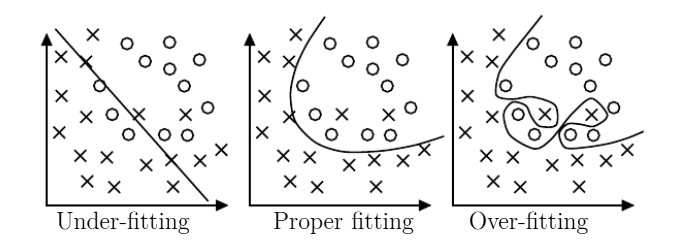 Underfitting, proper fitting, and overfitting