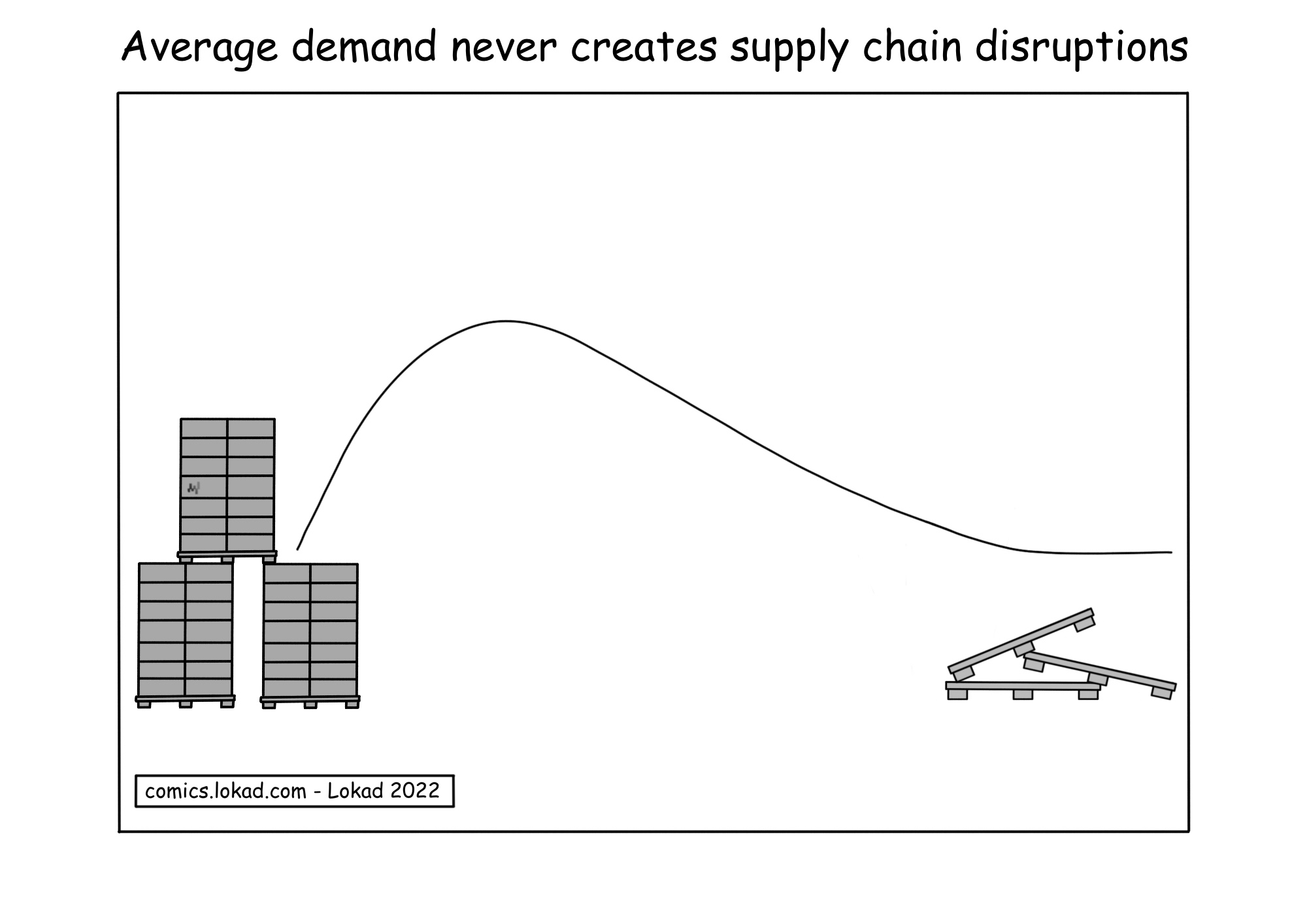 La demanda promedio nunca crea disrupciones en supply chain