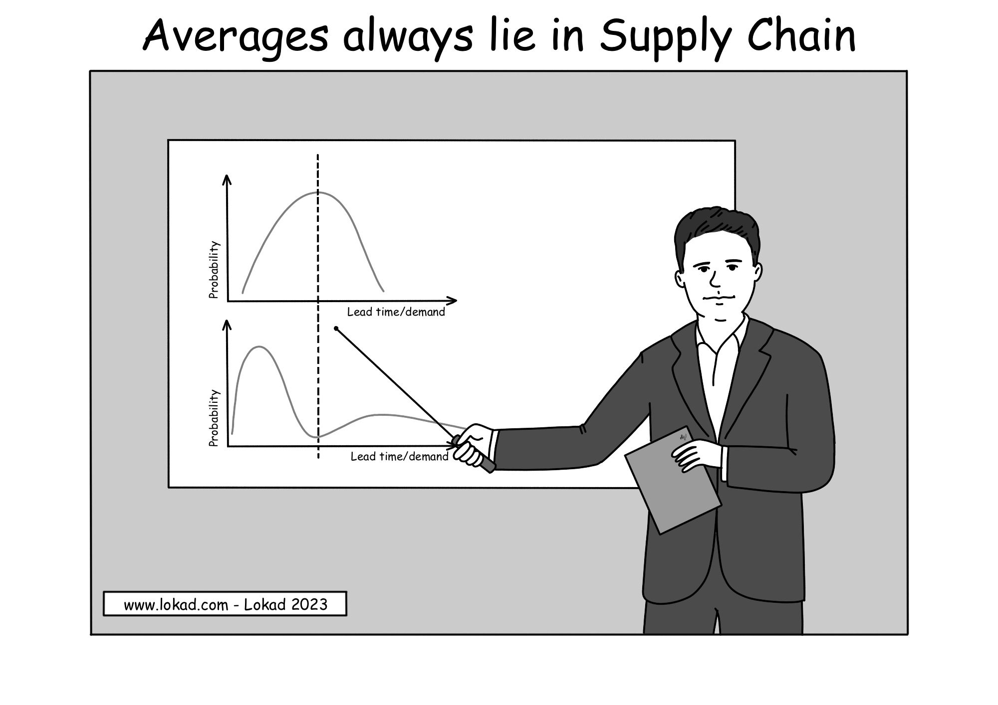 A comic from Lokad's supply chain series titled: Averages always lie in Supply Chain. It features a presenter with a pointer directed to a chart comparing two demand probability distributions, one above the other. The top distribution is bell-shaped, indicative of a normal distribution, while the bottom one is bimodal, with two peaks. The pointer is aimed at the area between the peaks of the bimodal distribution, suggesting it is the average, which is notably in a local minimum where the values are least frequent.