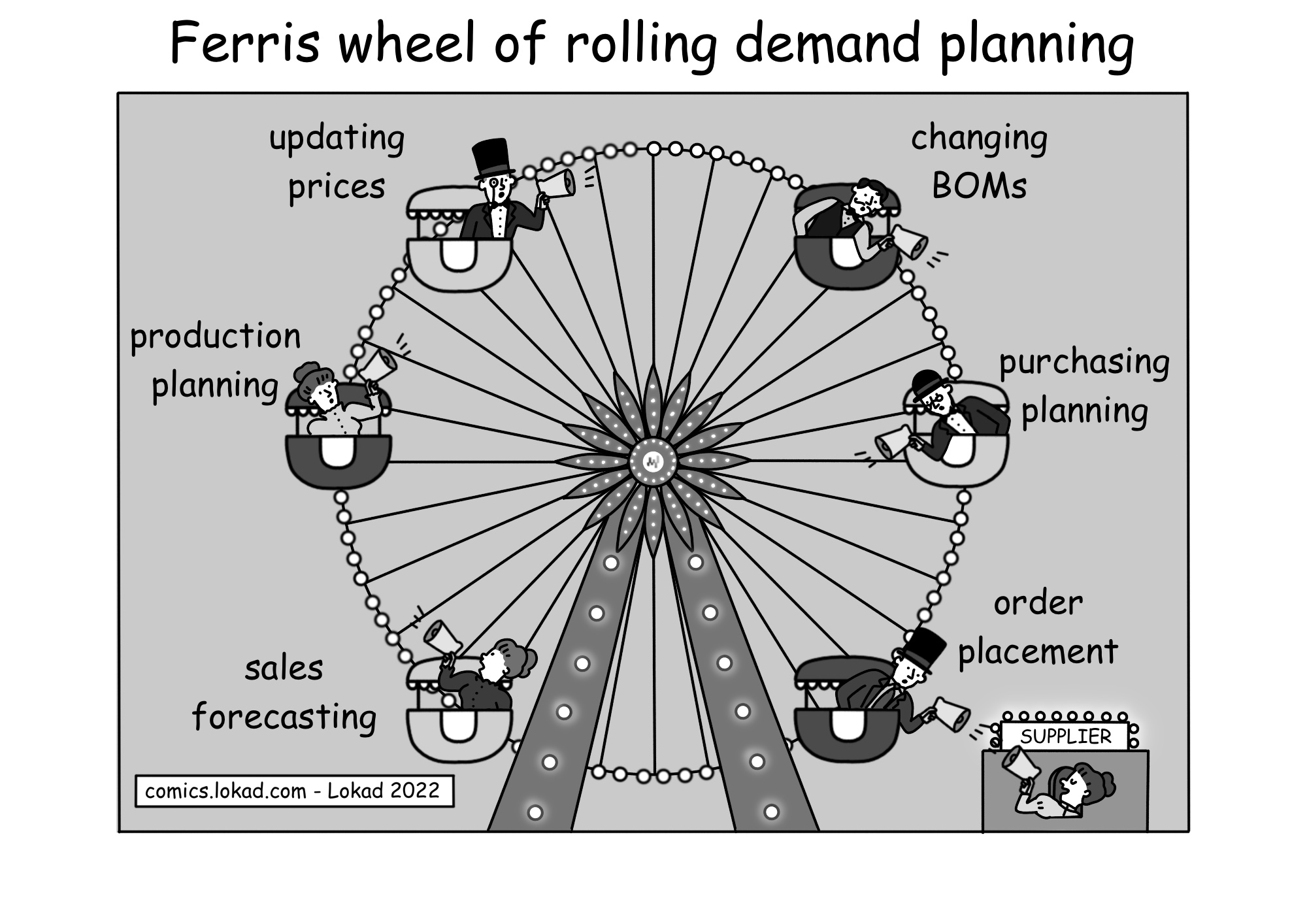 Ferris-Rad der rollenden Bedarfsplanung