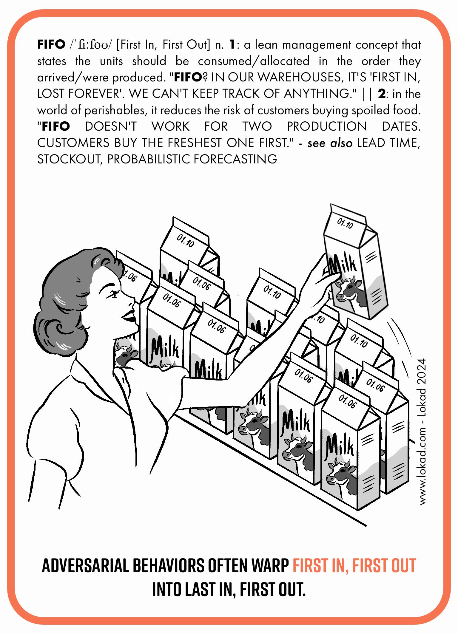 Supply chain-Flashcard über die Zuerst rein, zuerst raus (FIFO) Bestandsverwaltungspolitik. FIFO ist ein schlankes Managementkonzept, das besagt, dass die Einheiten in der Reihenfolge ihres Eintreffens oder ihrer Produktion verbraucht oder zugeteilt werden sollten. FIFO? In unseren Lagern ist das 'first in' – für immer verloren. Wir können nichts nachverfolgen. In der Welt der verderblichen Waren reduziert es das Risiko, dass Kunden verdorbene Lebensmittel kaufen. FIFO funktioniert bei zwei Produktionsdaten nicht. Kunden kaufen zuerst das Frischeste. Der Bildteil der Flashcard zeigt eine Frau, die in einem Geschäft einen Milchkarton aus einem Regal nimmt, aus einer hinteren Reihe von Kartons mit frischerem Produktionsdatum. Gegensätzliche Verhaltensweisen verzerren oft das Zuerst rein, zuerst raus in Zuletzt rein, zuerst raus.