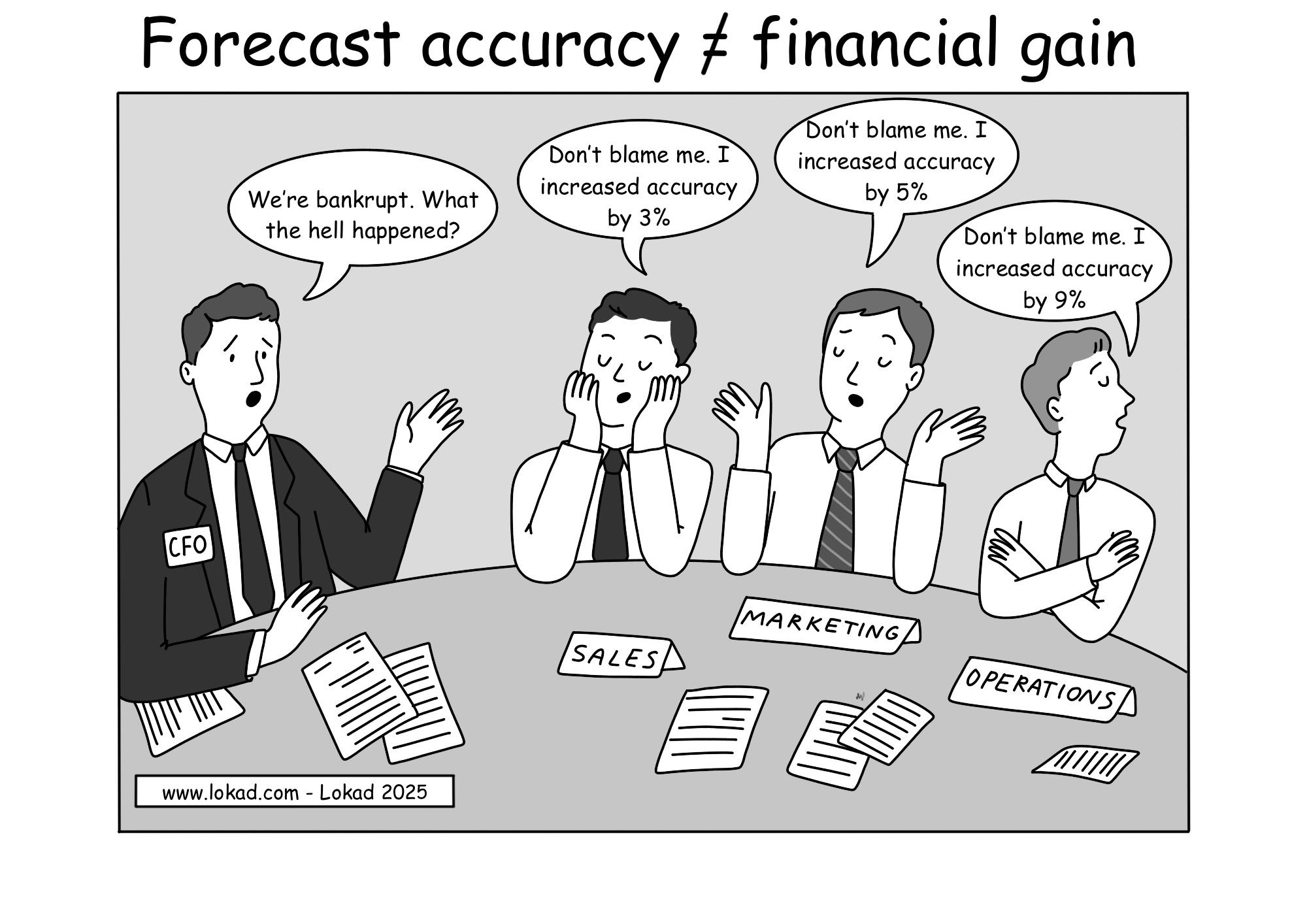 Comic from Lokad's supply chain series, depicting a meeting where a CFO, looking shocked, exclaims, 'We're bankrupt. What the hell happened?' Across the table, three professionals from Sales, Marketing, and Operations each respond defensively. The Sales representative says, 'Don't blame me. I increased accuracy by 3%.' The Marketing representative adds, 'Don't blame me. I increased accuracy by 5%.' The Operations representative chimes in, 'Don't blame me. I increased accuracy by 9%.' The comic is titled 'Forecast accuracy does not equal financial gain' with an ironic tone, highlighting the flawed assumption that improving forecast accuracy in isolation guarantees financial success.