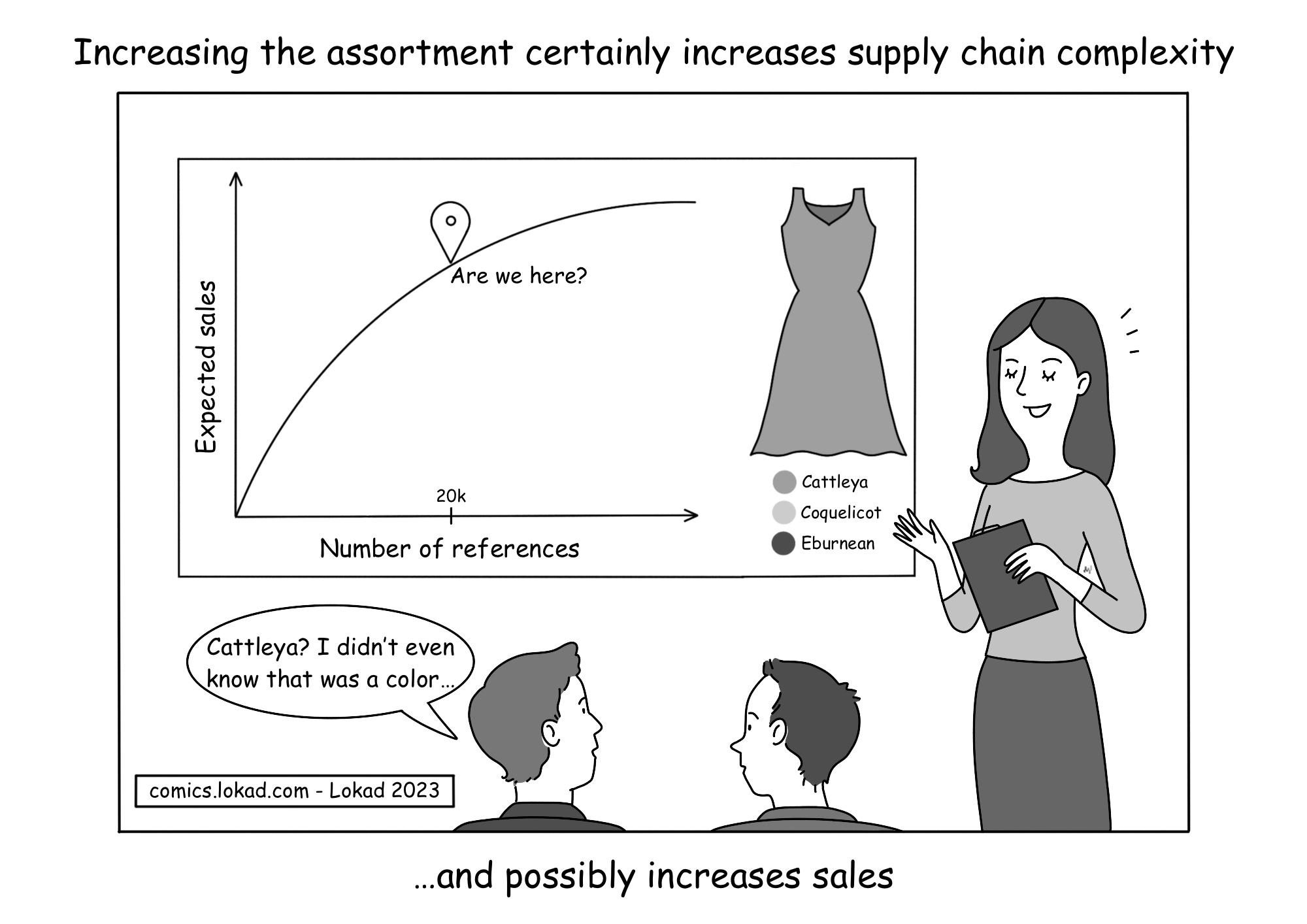 Comic aus Lokads supply chain-Serie, betitelt 'Die Erweiterung des Sortiments erhöht sicherlich die supply chain Komplexität... und erhöht möglicherweise auch den Umsatz', zeigt eine Marketing-Expertin, die ein Diagramm präsentiert, in dem die 'Expected sales' mit der 'Number of references' steigen. Sie schlägt vor, dem Sortiment drei weitere Farben hinzuzufügen. Zwei Männer, die der Präsentation zuhören, sehen verwirrt aus und bemerken, dass sie nicht wussten, dass 'Cattleya' eine Farbe ist, die als Farboption für das Kleid neben 'Coquelicot' und 'Eburnean' angegeben ist.
