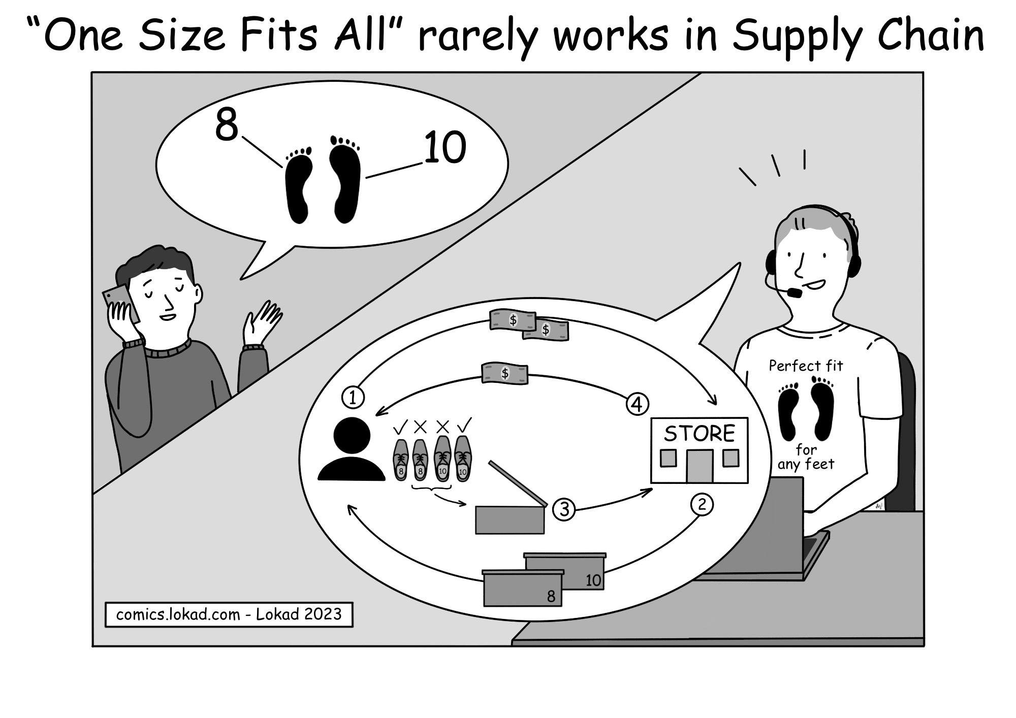 Comic from Lokad's supply chain series, titled 'One Size Fits All Rarely Works in Supply Chain', depicts a customer on the phone with a shoe store, explaining his need for different-sized shoes due to having feet of different sizes. The customer support agent, wearing a t-shirt claiming 'Perfect fit for any feet', outlines their accommodating policy: the customer can purchase two pairs of shoes in different sizes, keep the shoes that fit, and return the mismatched pair for a refund.