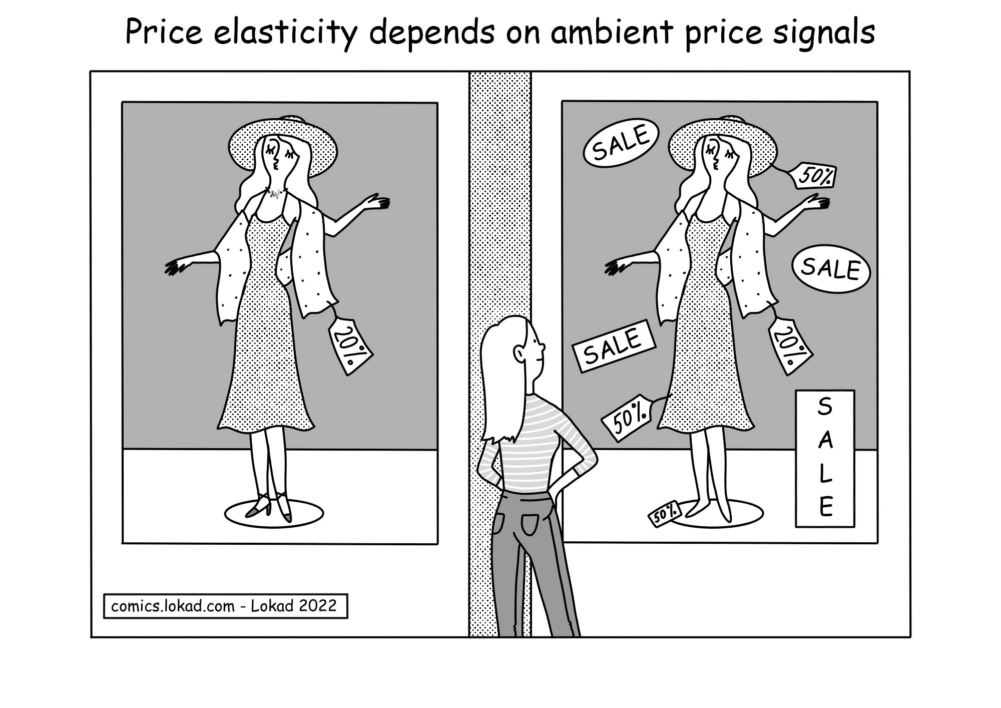 Price elasticity depends on ambient price signals