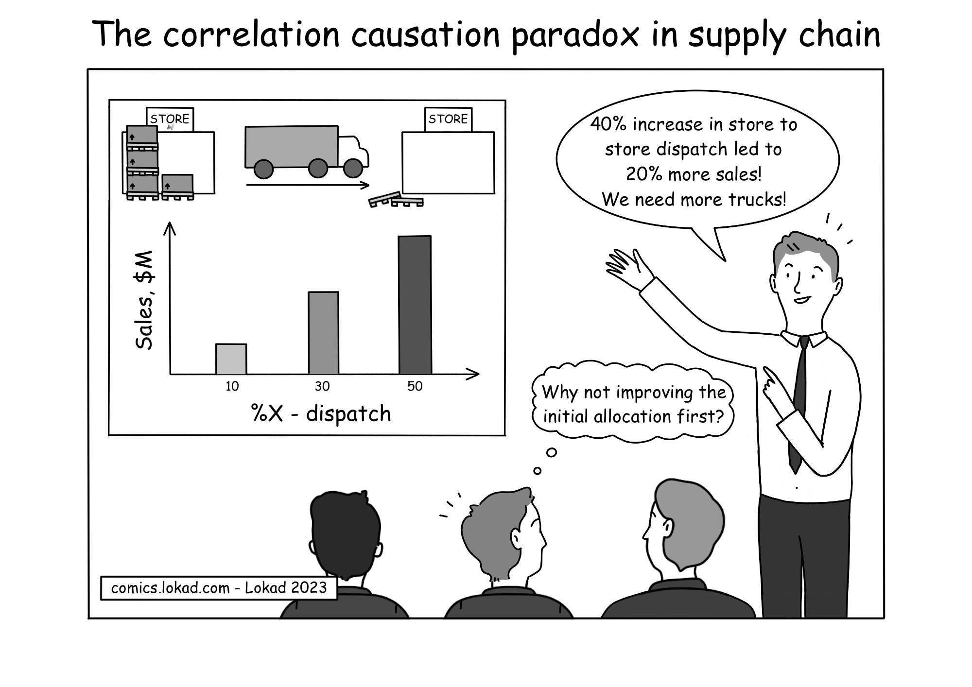 Comic from Lokad's supply chain series, titled 'The correlation causation paradox in supply chain', shows a meeting room where a presenter excitedly correlates a 40% increase in store-to-store dispatch with a 20% rise in sales, concluding they need more trucks for cross-dispatch between stores. A thought bubble from one of the audience members suggests improving the initial allocation first, illustrating the confusion between correlation and causation in decision-making.