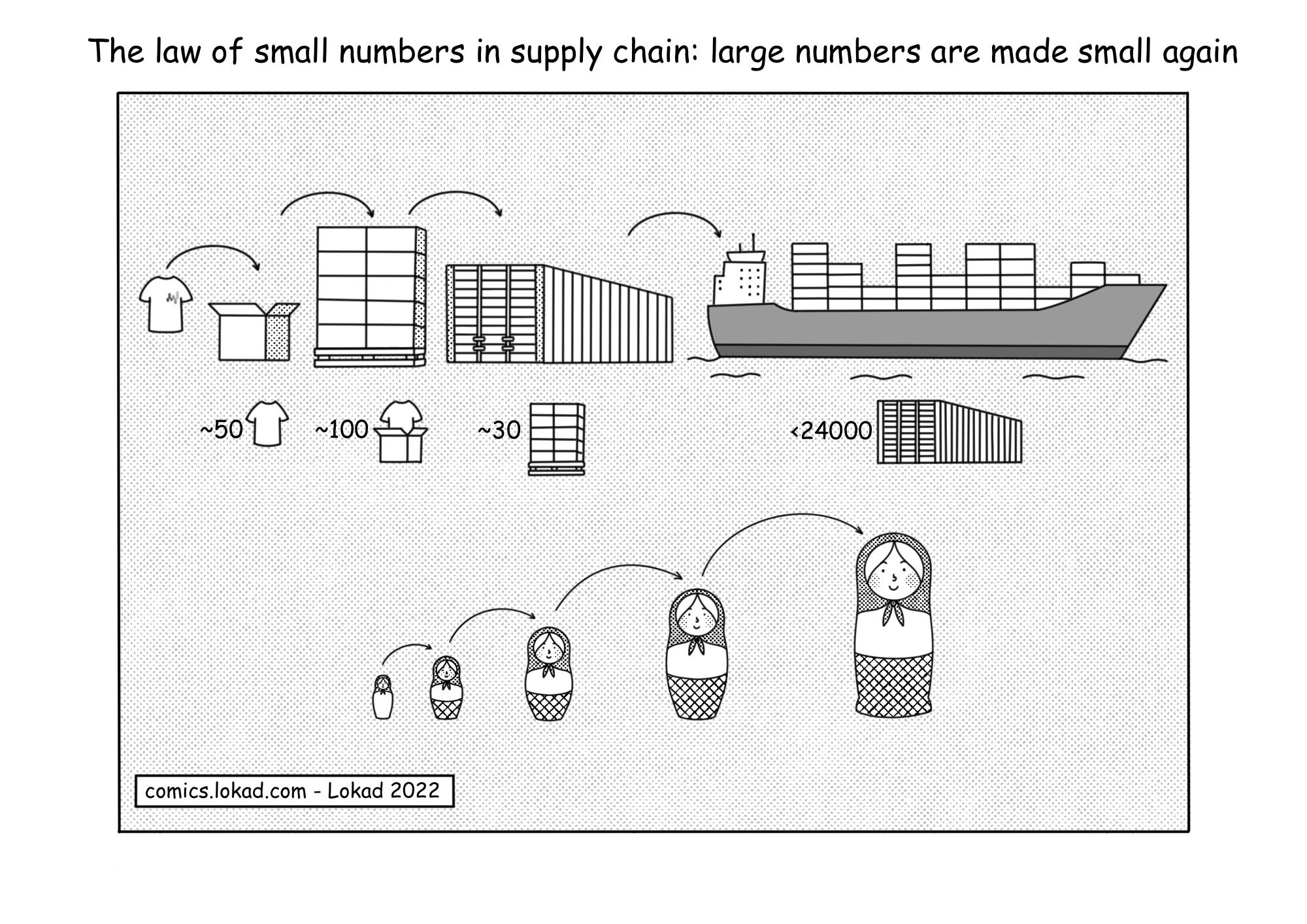 The law of small numbers in supply chain: large numbers are made small again.