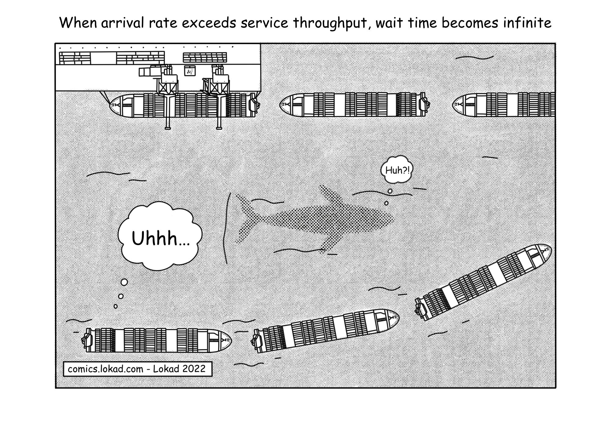 When arrival rate exceeds service throughput, wait time becomes infinite.