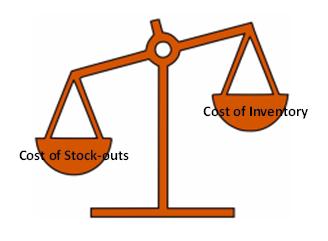 The service level balances stock-out risk with inventory costs