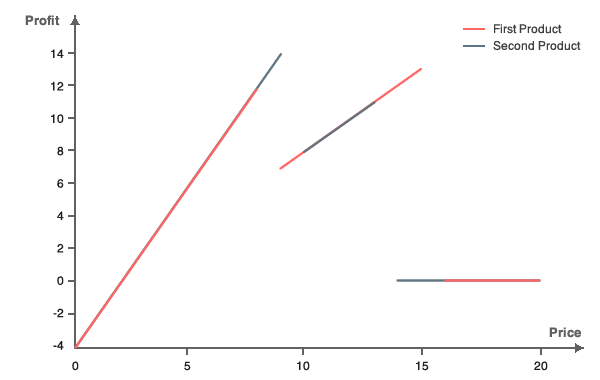 Vente liée illustrée avec deux produits vendus séparément.