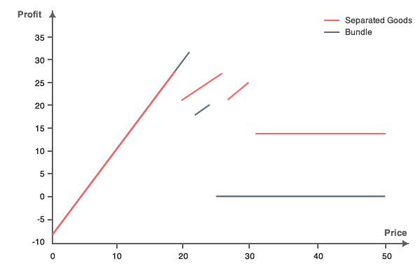 Vente liée illustrée avec deux produits vendus en lot.