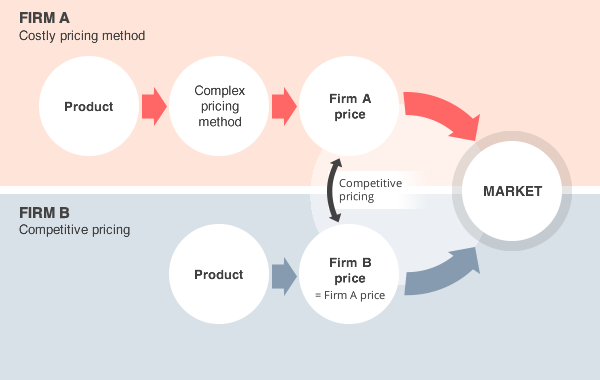 Pricing method. Метод Стилмана. Competitive pricing. Competitive Price. Pricing Strategy.