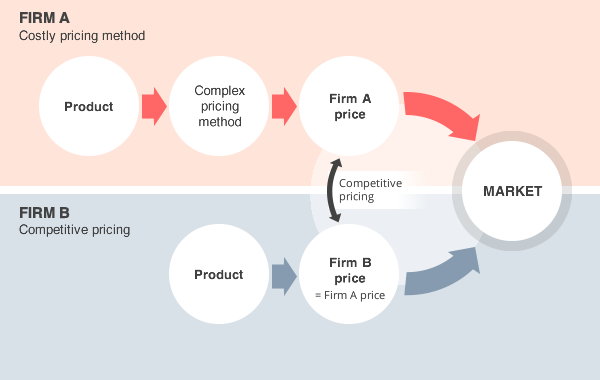 Competitive pricing allows a company to identify prices that are efficient for them without incurring price-setting costs