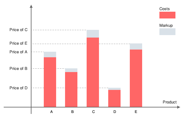 Cost-plus pricing illustrated with costs and markup.