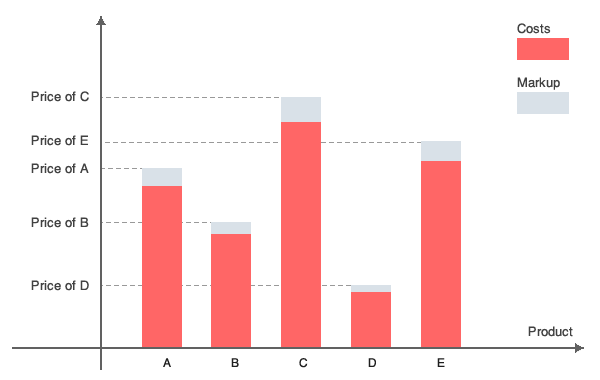 Cost-plus pricing illustrated with costs and markup