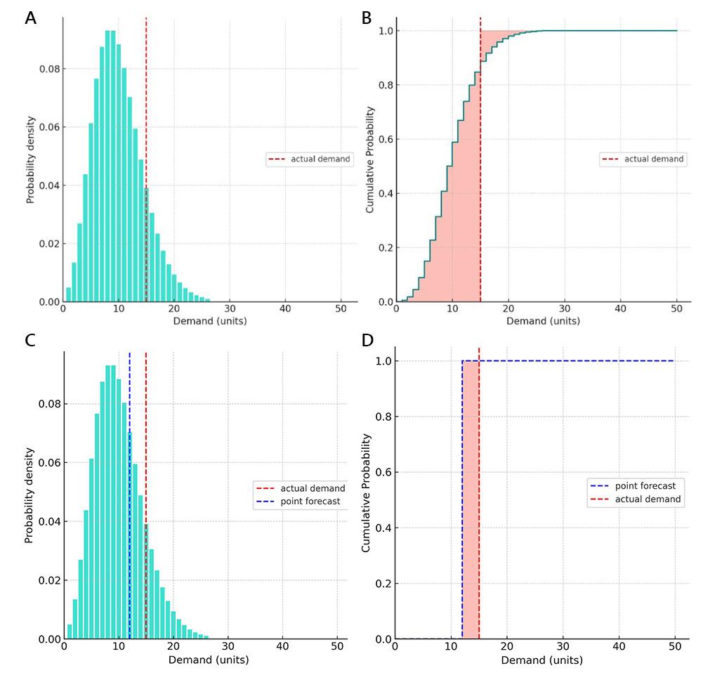 A chart illustrating 確率的予測 and CRPS metric for evaluating its accuracy.