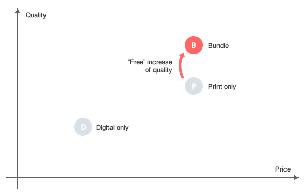 Attraction effect caused by a decoy pricing in the case of a newspaper subscription.