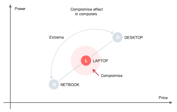 Exemple de leure tarifaire sur le marché de l'informatique, positionnant un produit comme leurre